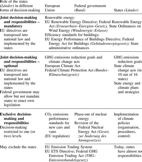 Climate responsibilities across tiers of government in Germany