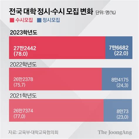 서울 16개대 정시확대 지방대는 수시확대대입전형 양극화 중앙일보