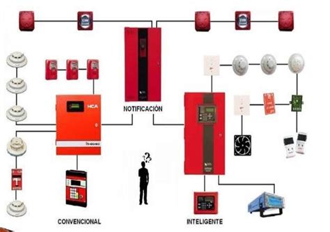 Componentes Del Sistema De Alarma Contra Incendios