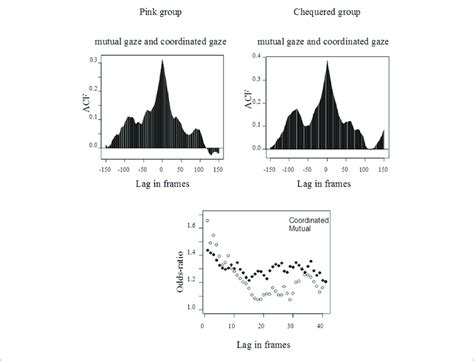 Cross Correlation Functions And Logistic Regression Odds Ratios For