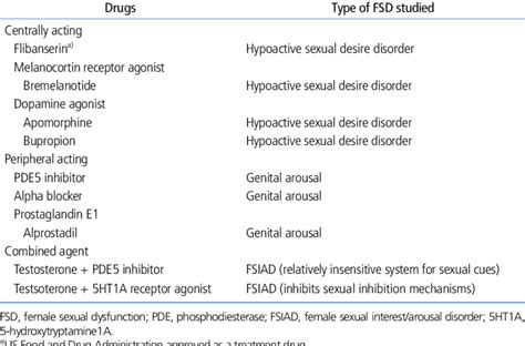 A Female Patient Has Sexual Dysfunction Anorganism Treatment Sale