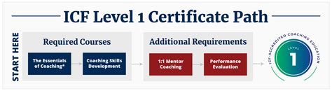 Icf Level 1 Certificate Program Professional Christian Coaching Institute