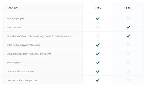 Lms Vs Lcms What Is The Difference