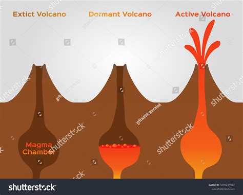 Volcano Stage Infographic Extinct Dormant Active Stock Vector Royalty