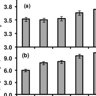 Effect Of Foliar Application Of Mixture Of Amino Acids And Seaweed