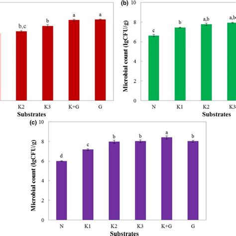 Effects Of Different Substrates On Enterobacter A Lactobacillus B