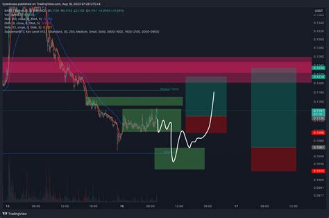 Binance Bakeusdt Chart Image By Kyledoops Tradingview