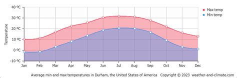 Durham Nc Weather And Climate Year Round Guide With Graphs