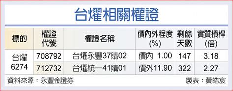 權證市場焦點－台燿 Ai用板商機夯 證券．權證 工商時報