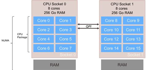 Topologie CPU VMware VSphere Enioka