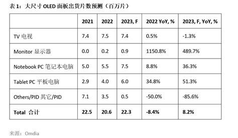 Omdia：2023年大尺寸oled面板出货片数预计同比增加82 出货面积同比增加78 互联网数据资讯网 199it 中文互联