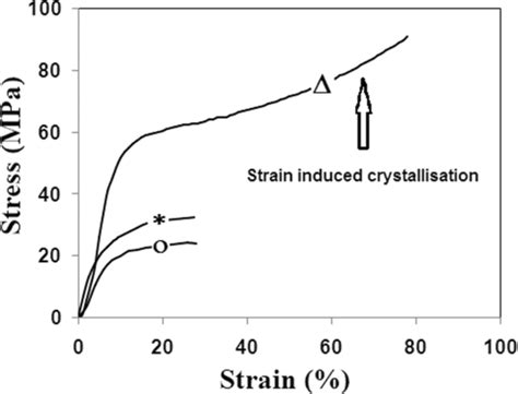 Stress Strain Curve Of The Polymer Sample O Pure Pva Polymer C Download Scientific