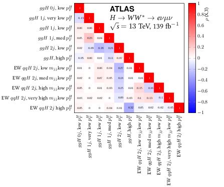 Measurements Of Higgs Boson Production By Gluon Gluon Fusion And Vector