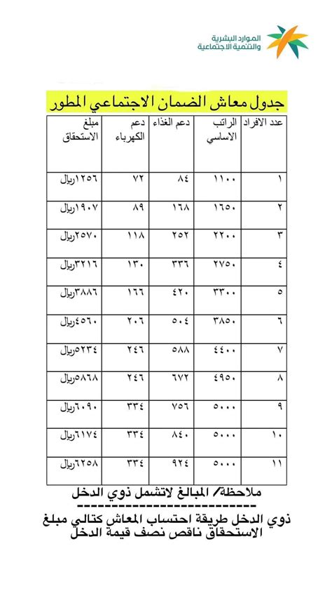 تزامنا مع إيداع راتب نوفمبر الموارد البشرية تعلن جدول معاشات الضمان