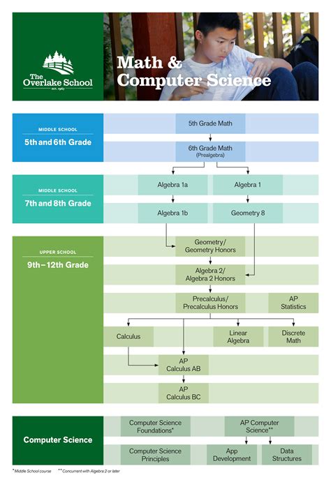 Mathematics & Computer Science | The Overlake School