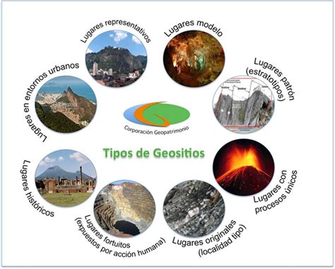 Tipos De Geositios Corporaci N Geopatrimonio