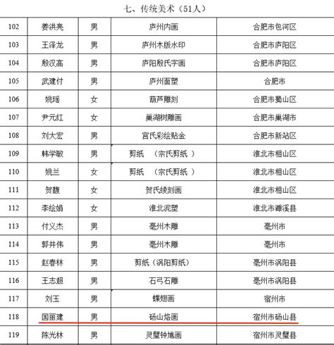 拟认定省级非遗传承人，砀山两人安徽省发展艺术