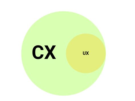 Every UX Designer's Essential Knowledge: Understanding CX for ...