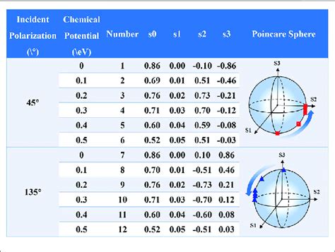 Left Column The Stokes Parameters Of The Devices For The Different