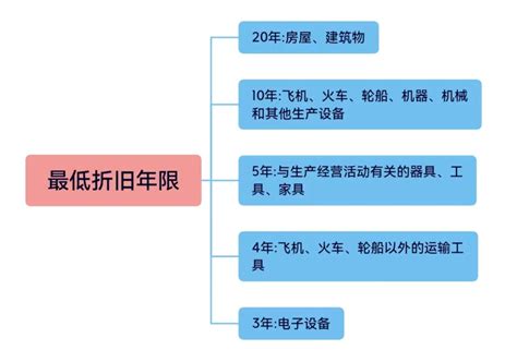 固定资产折旧年限的最新规定2023（固定资产折旧年限表） 法律讲堂 0