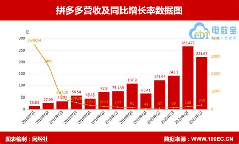 【图解财报】拼多多2021年q1：营收同比增长239 活跃买家超8亿 网经社 电子商务研究中心 电商门户 互联网智库