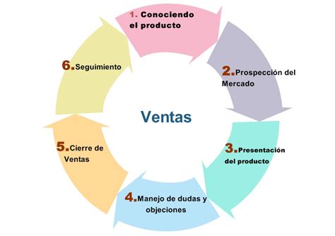 Temas Academicos: Fases del proceso de Ventas