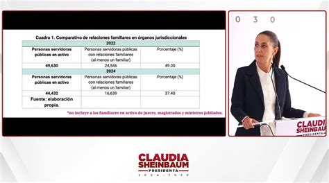 Spr Informa Expone Claudia Sheinbaum El Nepotismo Que Admiti Norma