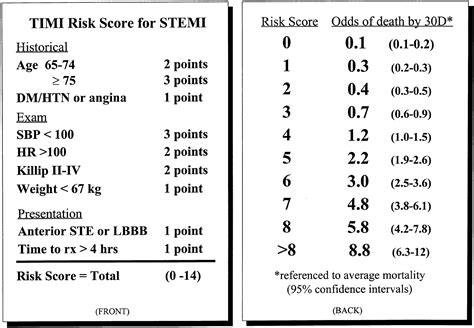 Timi Risk Score For St Elevation Myocardial Infarction A Convenient