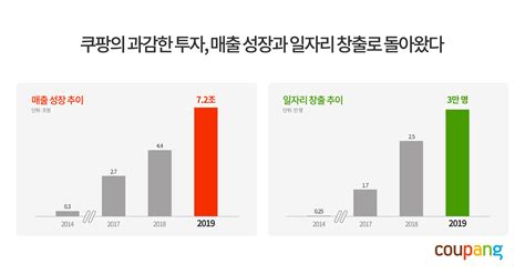 쿠팡 매출액 7조 돌파 사상 최대적자 줄었다