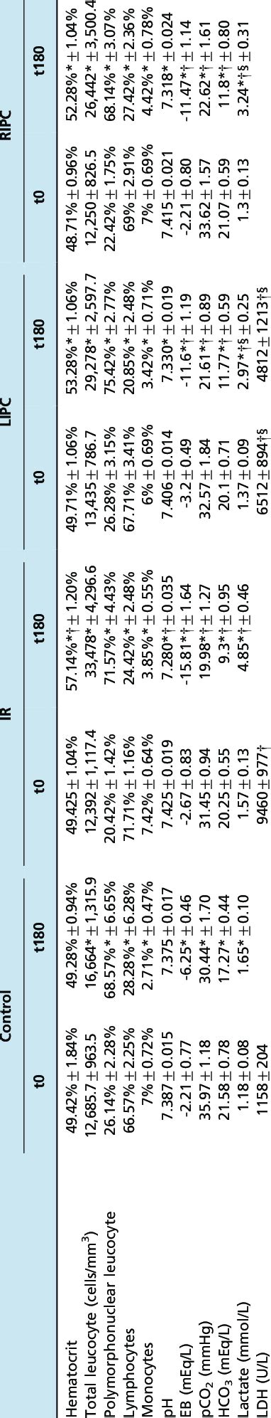 -Blood gas and hematologic profile, lactate, and lactate dehydrogenase ...