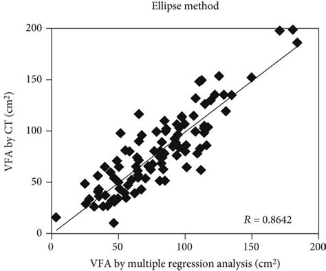 A Multiple Regression Analysis With The Triangle Method R08586 Download Scientific