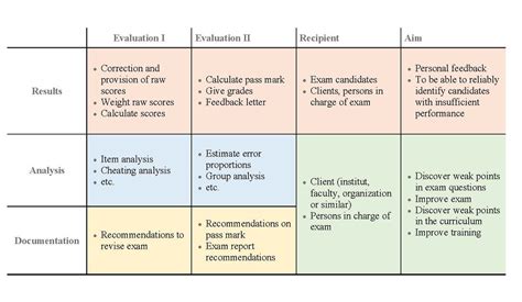 Iml Exam Services Evaluation