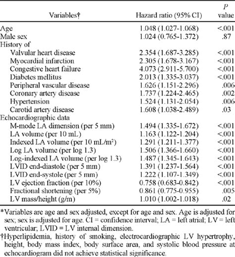 Left Atrial Volume Important Risk Marker Of Incident Atrial Fibrillation In 1655 Older Men And