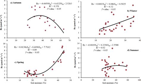 Relationship between Rs, soil respiration and SM, soil moisture in ...