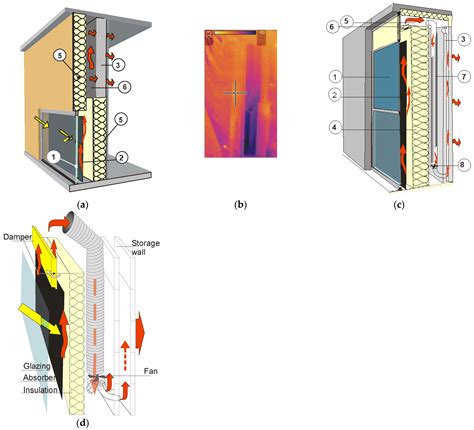 From Direct Solar Gain To Trombe Wall An Overview On Past Present And Future Developments