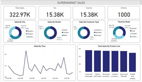 Create Interactive Power Bi Dashboards And Visualizations By