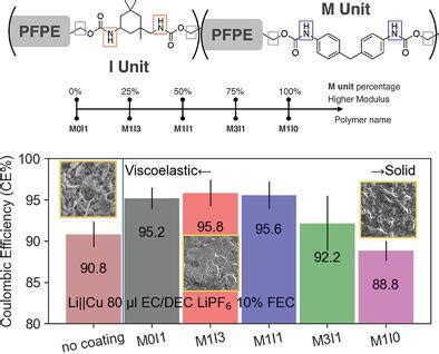 Effects Of Polymer Coating Mechanics At Solid Electrolyte Interphase