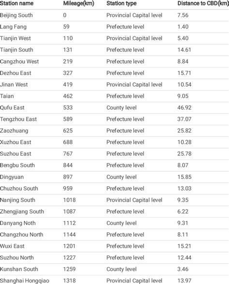Basic information of HSR stations along Beijing-Shanghai HSR | Download Scientific Diagram