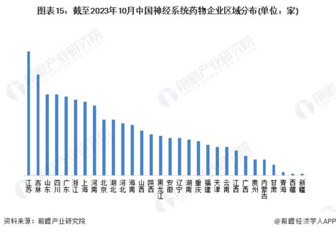 预见2024：《2024年中国神经系统药物行业全景图谱》附市场规模、竞争格局和发展前景等行业研究报告 前瞻网