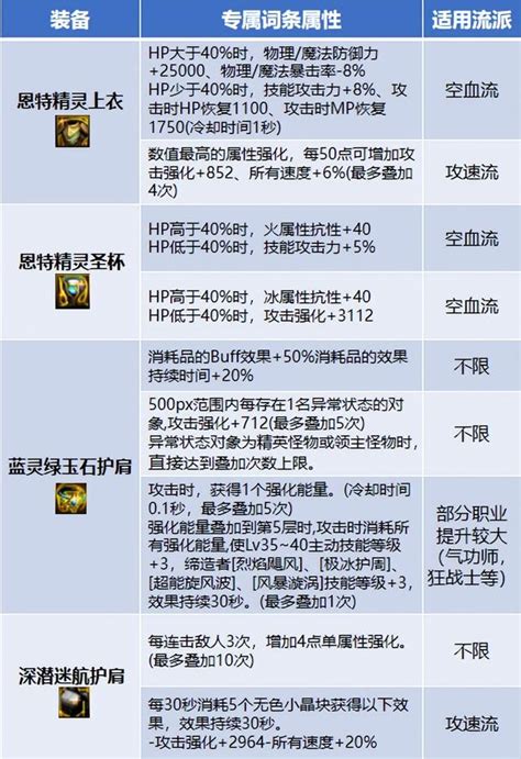 Dnf自定义装备怎么洗？优先这些部位提升大东方体育