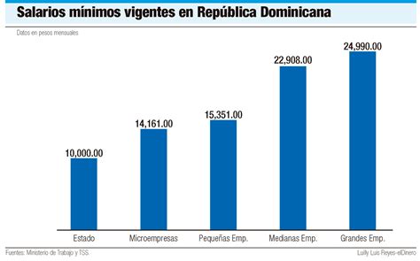 Diferencia Entre El Salario M Nimo Y El Salario Promedio Cotizable En