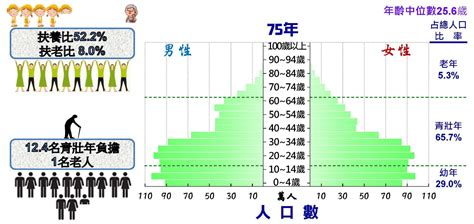 國家發展委員會 50至150年人口金字塔及扶養比動態圖