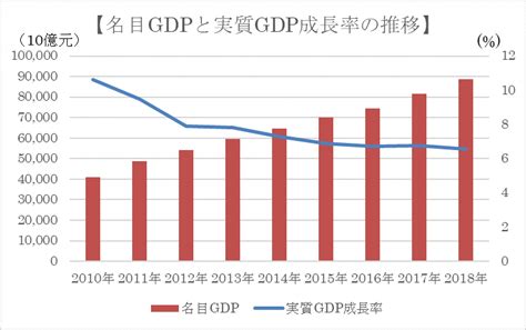 中国のgdpと経済成長率の推移 中国進出ブログ東京コンサルティンググループ