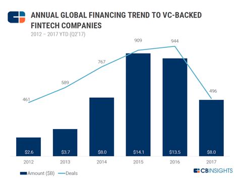 Čtvrtletí ve znamení investování do fintechu Portu magazín