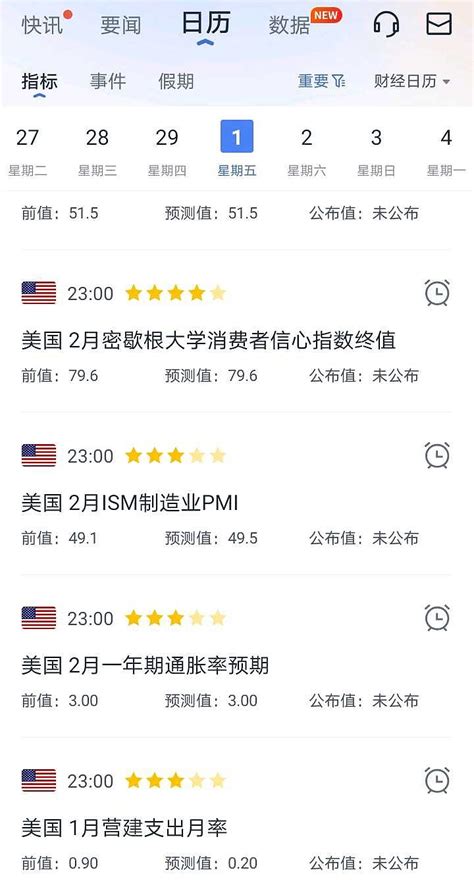 今夜美股预计将创造历史新高！ 今夜美股将迎来一系列超级数据，而且大批量的美联储官员一起出动，发表演讲！由于纳指已经突破一万六千点，只差临门一脚，预计今 雪球