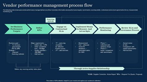 Vendor Performance Management Process Flow Effective Vendor Management