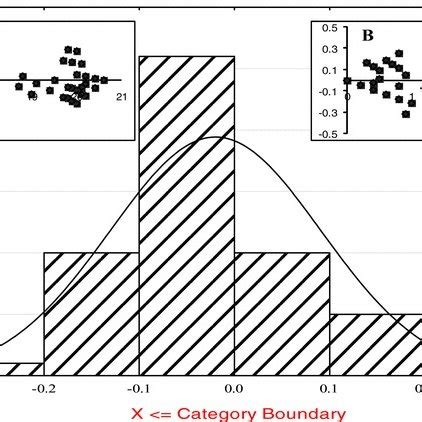 The Distribution Of Residuals Obtained From Fitting Eq And For Cv