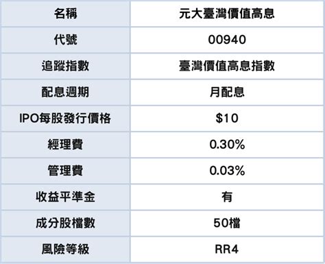 元大臺灣價值高息 00940 值得投資嗎？5檔月配etf回測績效一次看！ Money錢雜誌