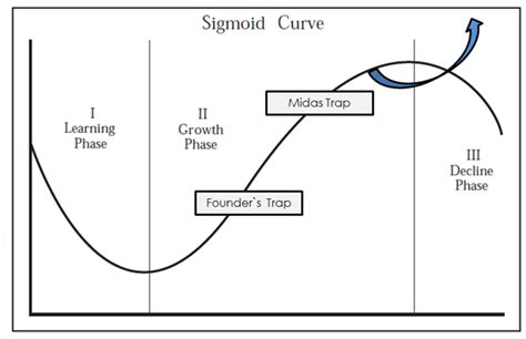 What Is Sigmoid Curve