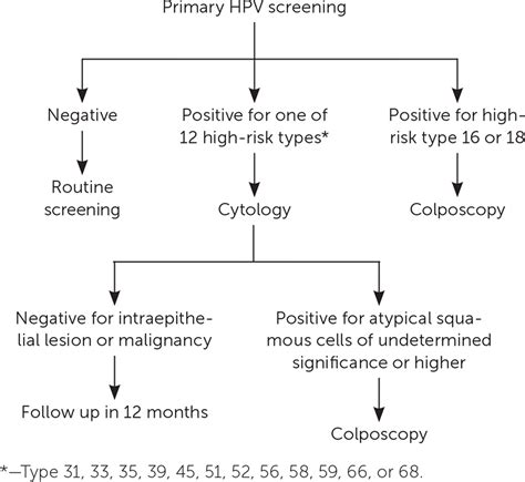 Cervical Cancer Screening Aafp